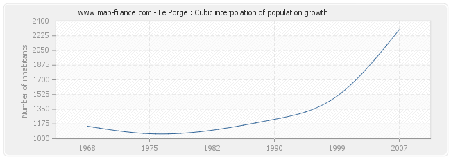 Le Porge : Cubic interpolation of population growth